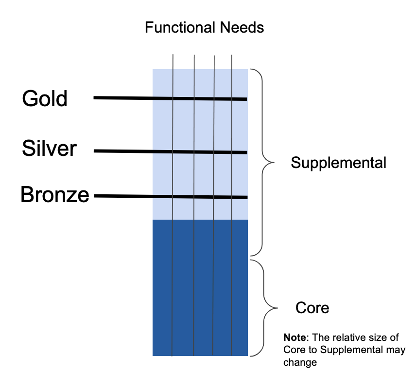 diagram of the conformace model showing the core and supplemental requirements with lines for bronze, silver and gold level